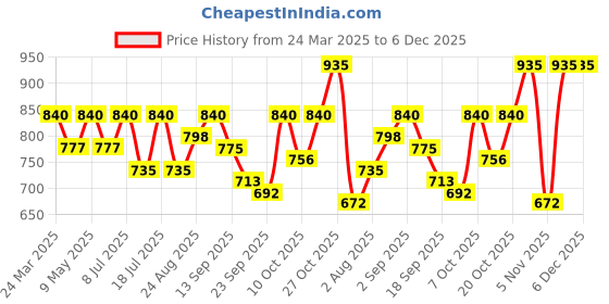 myntra.com showoff SHOWOFFV-Neck Self Design Crochet Ruched Top Comes With Inner Slip showoff Price History Graph from 24 Mar 2025 to 6 Dec 2025