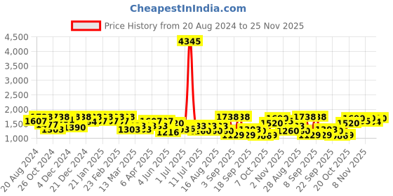 myntra.com showoff SHOWOFFWomen Self Design Knee Length A-Line Midi Dress showoff Price History Graph from 20 Aug 2024 to 25 Nov 2025
