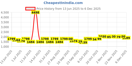 myntra.com SHOWOFF Single Breasted Blazer showoff Price History Graph from 13 Jun 2025 to 5 Dec 2025
