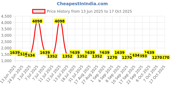myntra.com SHOWOFF Single Breasted Blazer With Shoulder Pads showoff Price History Graph from 13 Jun 2025 to 16 Oct 2025