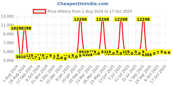 myntra.com SHOWOFF Single Breasted Notched Lapel Collar Casual Blazer showoff Price History Graph from 1 Aug 2024 to 16 Oct 2025