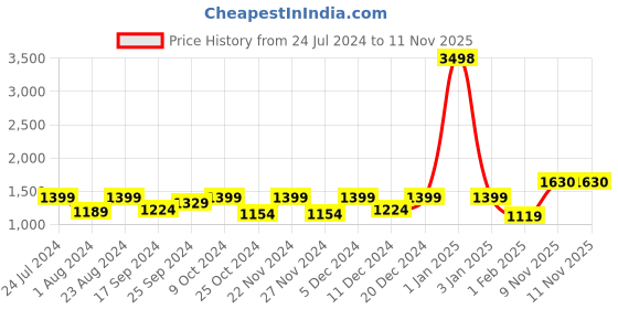 myntra.com SHOWOFF Single Breasted Slim-Fit Blazer showoff Price History Graph from 24 Jul 2024 to 11 Nov 2025
