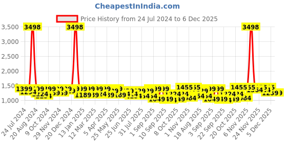 myntra.com SHOWOFF Single Breasted Slim-Fit Blazer showoff Price History Graph from 24 Jul 2024 to 6 Dec 2025