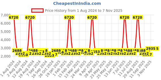 myntra.com SHOWOFF Single-Breasted Slim-Fit Casual Blazer showoff Price History Graph from 1 Aug 2024 to 7 Nov 2025