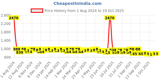 myntra.com SHOWOFF Sleeveless Sheath Midi Dress showoff Price History Graph from 1 Aug 2024 to 17 Oct 2025