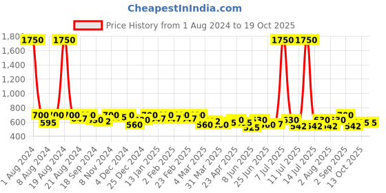 myntra.com SHOWOFF Sleeveless Smocked Bralette Crop Top showoff Price History Graph from 1 Aug 2024 to 17 Oct 2025