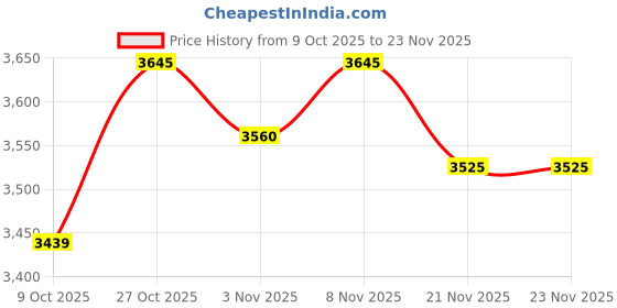 myntra.com SHOWOFF Sleeveless Top & Trouser Co-Ord Set showoff Price History Graph from 9 Oct 2025 to 23 Nov 2025