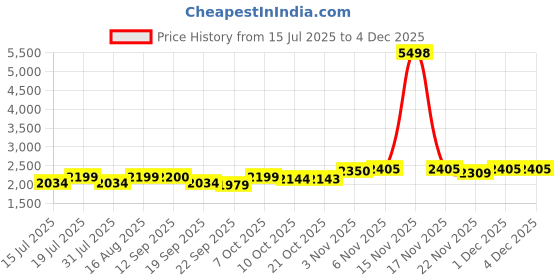 myntra.com SHOWOFF Sleeveless Top with Oversized Shirt & Shorts Co-Ord Set showoff Price History Graph from 15 Jul 2025 to 2 Dec 2025