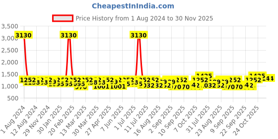 myntra.com SHOWOFF Sleeveless Velvet Sheath Midi Dress showoff Price History Graph from 1 Aug 2024 to 30 Nov 2025