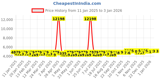 myntra.com SHOWOFF Slim-Fit Checked Single-Breasted Cotton Blazer showoff Price History Graph from 11 Jan 2025 to 31 Dec 2025