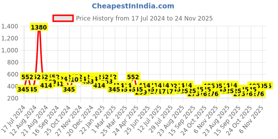 myntra.com SHOWOFF Slim Fit Conversational Printed Cotton Boxer AM-126-1_White showoff Price History Graph from 17 Jul 2024 to 24 Nov 2025