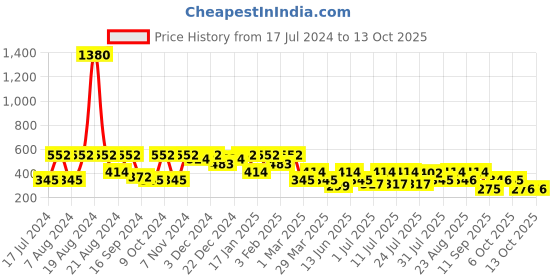 myntra.com SHOWOFF Slim Fit Conversational Printed Cotton Boxer AM-126-2_NavyBlue showoff Price History Graph from 17 Jul 2024 to 4 Oct 2025