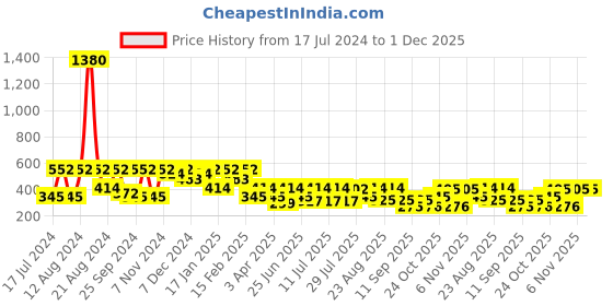 myntra.com SHOWOFF Slim Fit Conversational Printed Cotton Boxer AM-126-5_NavyBlue showoff Price History Graph from 17 Jul 2024 to 1 Dec 2025