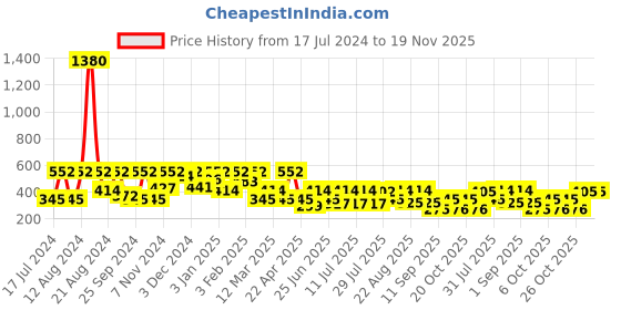 myntra.com SHOWOFF Slim Fit Conversational Printed Cotton Boxer AM-126-6_Blue showoff Price History Graph from 17 Jul 2024 to 19 Nov 2025