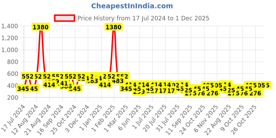 myntra.com SHOWOFF Slim Fit Conversational Printed Cotton Boxer AM-126-7_Teal showoff Price History Graph from 17 Jul 2024 to 30 Nov 2025