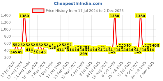 myntra.com SHOWOFF Slim Fit Conversational Printed Cotton Boxer AM-126-8_Black showoff Price History Graph from 17 Jul 2024 to 1 Dec 2025