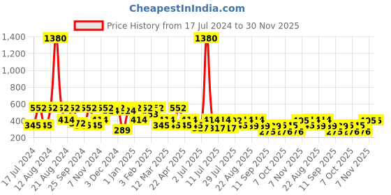 myntra.com SHOWOFF Slim Fit Conversational Printed Cotton Boxer AM-126-9_Red showoff Price History Graph from 17 Jul 2024 to 30 Nov 2025