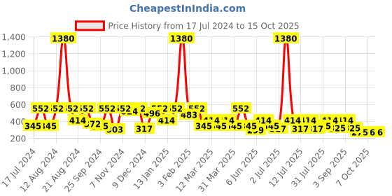 myntra.com SHOWOFF Slim Fit Conversational Printed Cotton Boxer AM-131-1_Peach showoff Price History Graph from 17 Jul 2024 to 15 Oct 2025