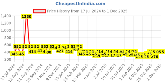 myntra.com SHOWOFF Slim Fit Conversational Printed Cotton Boxer AM-131-5_Blue showoff Price History Graph from 17 Jul 2024 to 30 Nov 2025