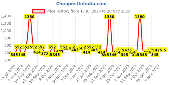 myntra.com SHOWOFF Slim Fit Conversational Printed Cotton Boxer AM-131-6_OffWhite showoff Price History Graph from 17 Jul 2024 to 20 Nov 2025