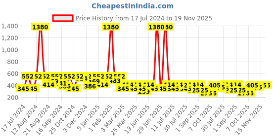 myntra.com SHOWOFF Slim Fit Conversational Printed Cotton Boxer AM-131-7_Blue showoff Price History Graph from 17 Jul 2024 to 19 Nov 2025