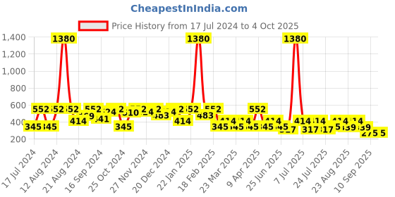 myntra.com SHOWOFF Slim Fit Conversational Printed Cotton Boxer AM-131-9_Black showoff Price History Graph from 17 Jul 2024 to 4 Oct 2025