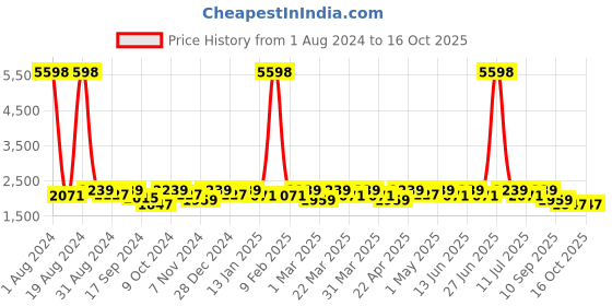 myntra.com SHOWOFF Slim Fit Cotton Single Breasted Blazer showoff Price History Graph from 1 Aug 2024 to 16 Oct 2025