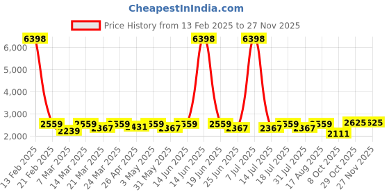 myntra.com SHOWOFF Slim-Fit Cotton Single Breasted Blazer showoff Price History Graph from 13 Feb 2025 to 26 Nov 2025