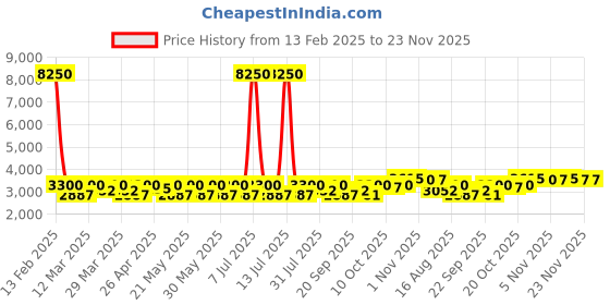 myntra.com SHOWOFF Slim-Fit Cotton Single Breasted Blazer showoff Price History Graph from 13 Feb 2025 to 22 Nov 2025
