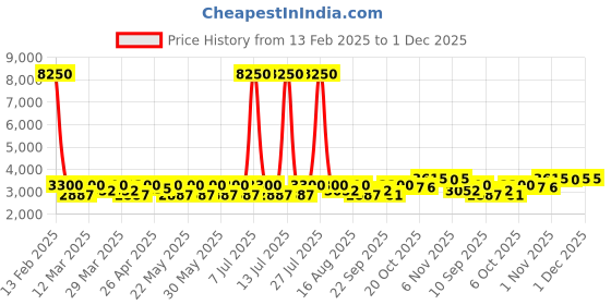 myntra.com SHOWOFF Slim-Fit Cotton Single Breasted Blazer showoff Price History Graph from 13 Feb 2025 to 1 Dec 2025