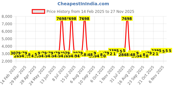 myntra.com SHOWOFF Slim-Fit Cotton Single Breasted Blazer showoff Price History Graph from 14 Feb 2025 to 27 Nov 2025