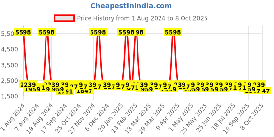 myntra.com SHOWOFF Slim-Fit Floral Printed Chambray Notched Lapel Single Breasted Blazer showoff Price History Graph from 1 Aug 2024 to 4 Oct 2025