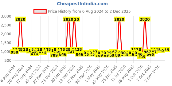 myntra.com SHOWOFF Slim Fit Mandarin Collar Nehru Jacket showoff Price History Graph from 6 Aug 2024 to 30 Nov 2025