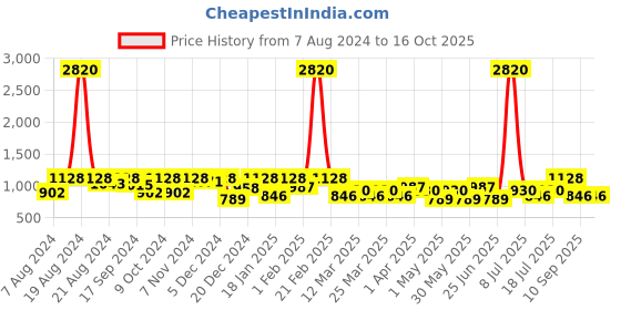 myntra.com SHOWOFF Slim Fit Mandarin Collar Nehru Jacket showoff Price History Graph from 7 Aug 2024 to 16 Oct 2025