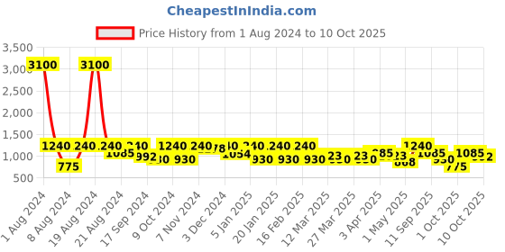 myntra.com SHOWOFF Slim Fit Mandarin Collar Nehru Jacket showoff Price History Graph from 1 Aug 2024 to 10 Oct 2025