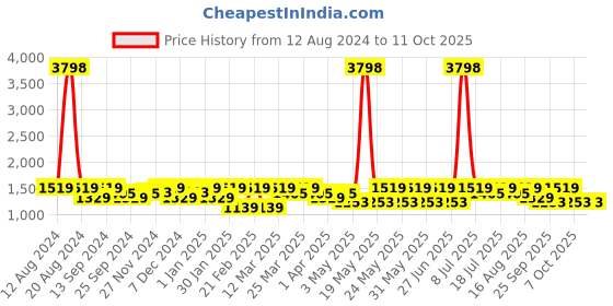 myntra.com SHOWOFF Slim-Fit Nehru Jacket showoff Price History Graph from 12 Aug 2024 to 10 Oct 2025