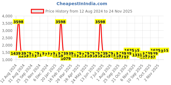 myntra.com SHOWOFF Slim-Fit Nehru Jacket showoff Price History Graph from 12 Aug 2024 to 23 Nov 2025