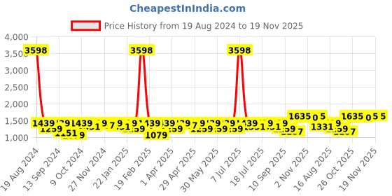 myntra.com SHOWOFF Slim-Fit Nehru Jacket showoff Price History Graph from 19 Aug 2024 to 19 Nov 2025