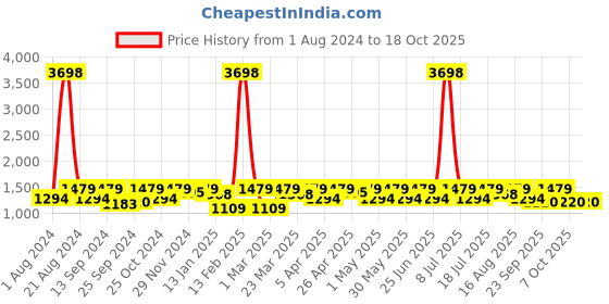 myntra.com SHOWOFF Slim Fit Nehru Jackets showoff Price History Graph from 1 Aug 2024 to 18 Oct 2025