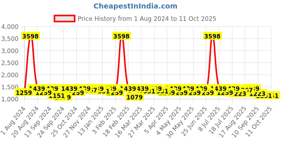 myntra.com SHOWOFF Slim-Fit Nehru Jackets showoff Price History Graph from 1 Aug 2024 to 11 Oct 2025