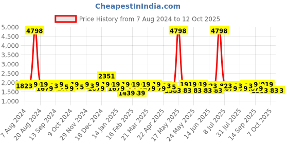 myntra.com SHOWOFF Slim-Fit Nehru Jackets showoff Price History Graph from 7 Aug 2024 to 12 Oct 2025