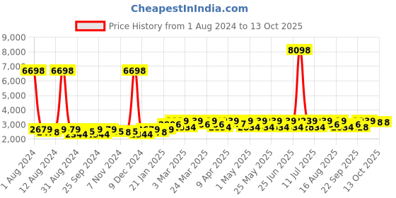 myntra.com SHOWOFF Slim-Fit Notched Lapel Chambray Single Breasted Blazer showoff Price History Graph from 1 Aug 2024 to 13 Oct 2025