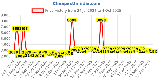 myntra.com SHOWOFF Slim-Fit Notched Lapel Collar Single-Breasted Blazer showoff Price History Graph from 24 Jul 2024 to 4 Oct 2025