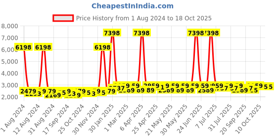 myntra.com SHOWOFF Slim-Fit Notched Lapel Collar Single-Breasted Blazer showoff Price History Graph from 1 Aug 2024 to 18 Oct 2025