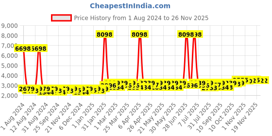 myntra.com SHOWOFF Slim-Fit Notched Lapel Collar Single-Breasted Blazer showoff Price History Graph from 1 Aug 2024 to 24 Nov 2025
