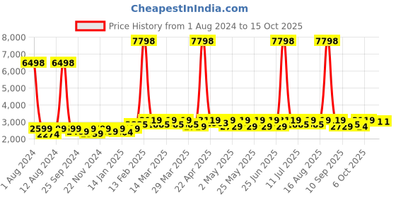myntra.com SHOWOFF Slim-Fit Notched Lapel Collar Single-Breasted Blazer showoff Price History Graph from 1 Aug 2024 to 15 Oct 2025