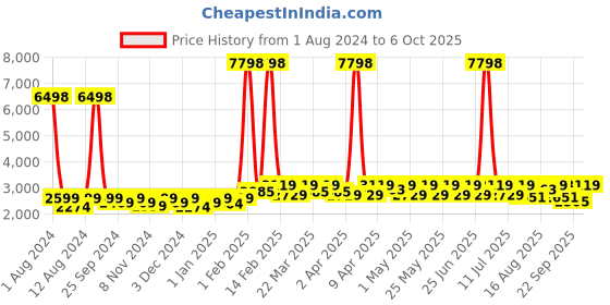 myntra.com SHOWOFF Slim-Fit Notched Lapel Collar Single-Breasted Blazer showoff Price History Graph from 1 Aug 2024 to 4 Oct 2025