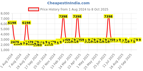 myntra.com SHOWOFF Slim-Fit Notched Lapel Collar Single-Breasted Blazer showoff Price History Graph from 1 Aug 2024 to 4 Oct 2025