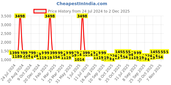 myntra.com SHOWOFF Slim-Fit Notched Lapel Collar Single-Breasted Blazer showoff Price History Graph from 24 Jul 2024 to 2 Dec 2025