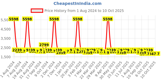 myntra.com SHOWOFF Slim-Fit Notched Lapel Collar Single Breasted Casual Blazer showoff Price History Graph from 1 Aug 2024 to 4 Oct 2025